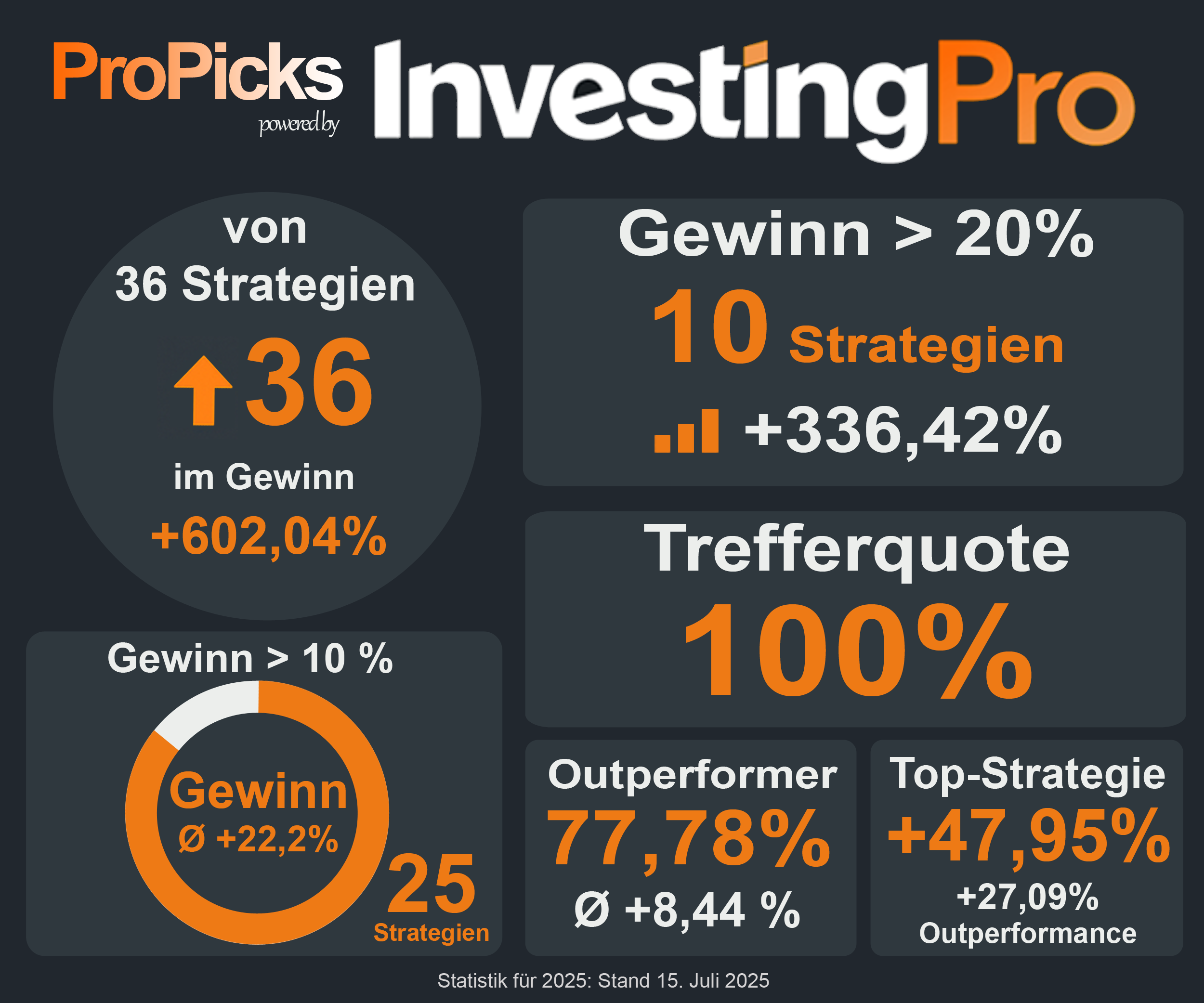 ProPicks 2025 Performance ProPicks 2025 Performance