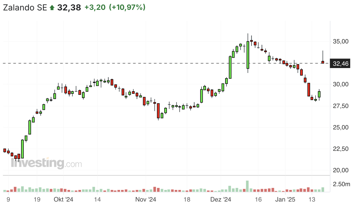 Zalando Chart