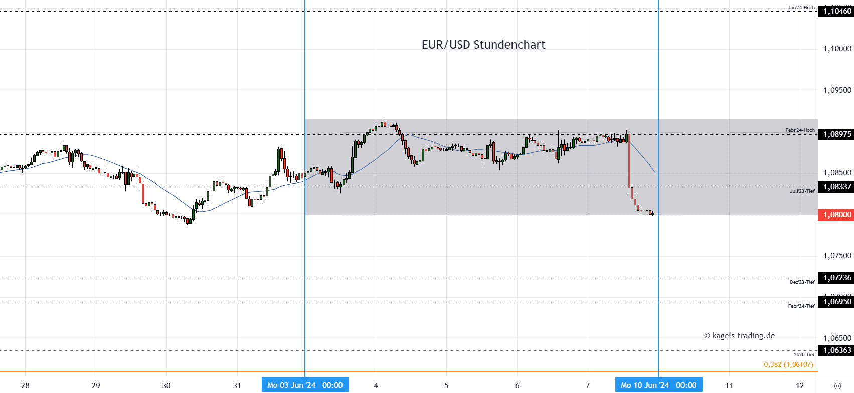 EURUSD Stundenchart