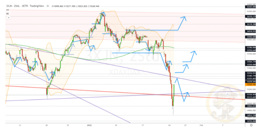 Chartdarstellung: Dax H2, 08:00-22:00