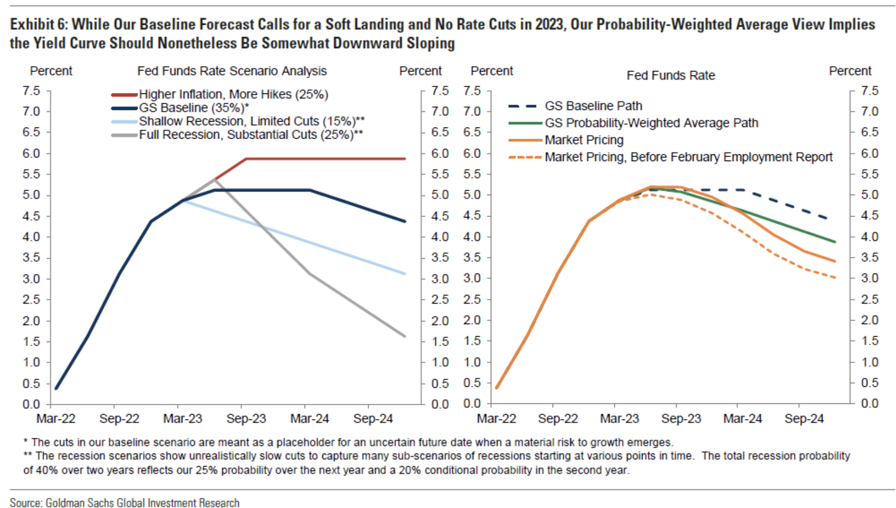 Szenarioanalyse der Fed Funds Rate