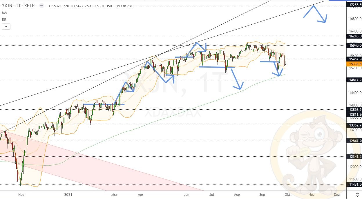 Chartdarstellung: Dax D1, 08:00-22:00