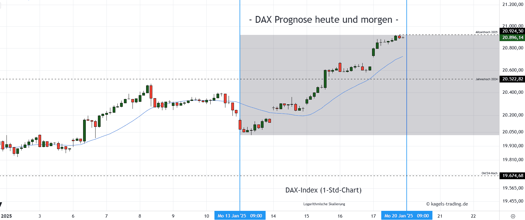 DAX Index Stundenchart