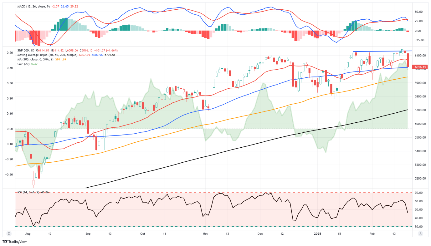 S&P 500