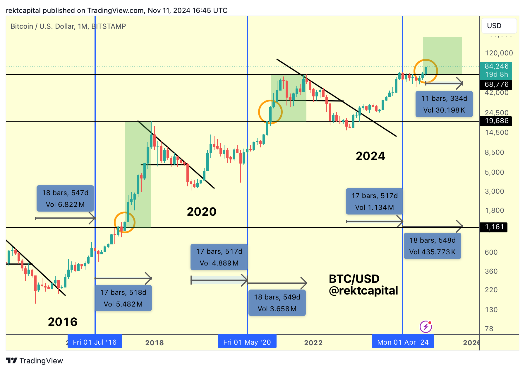 Bitcoin - Rekt Capital