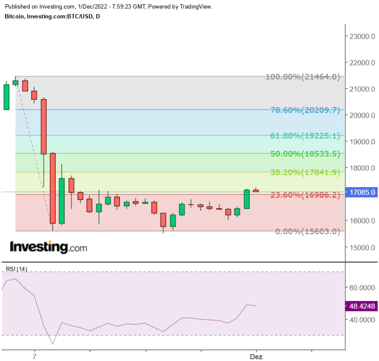 Bitcoin (BTC/USD) Tageschart