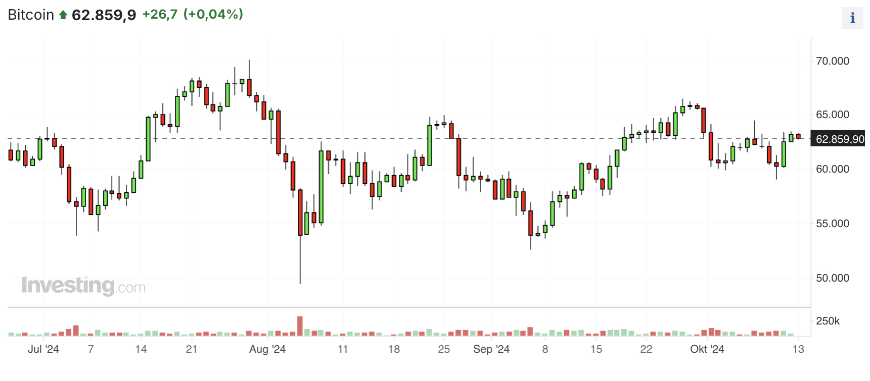 Bitcoin Chart