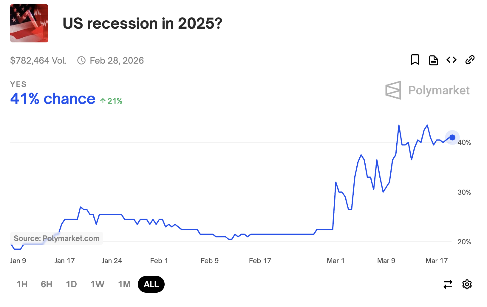 Polymarket - Rezessionswahrscheinlichkeit in den USA