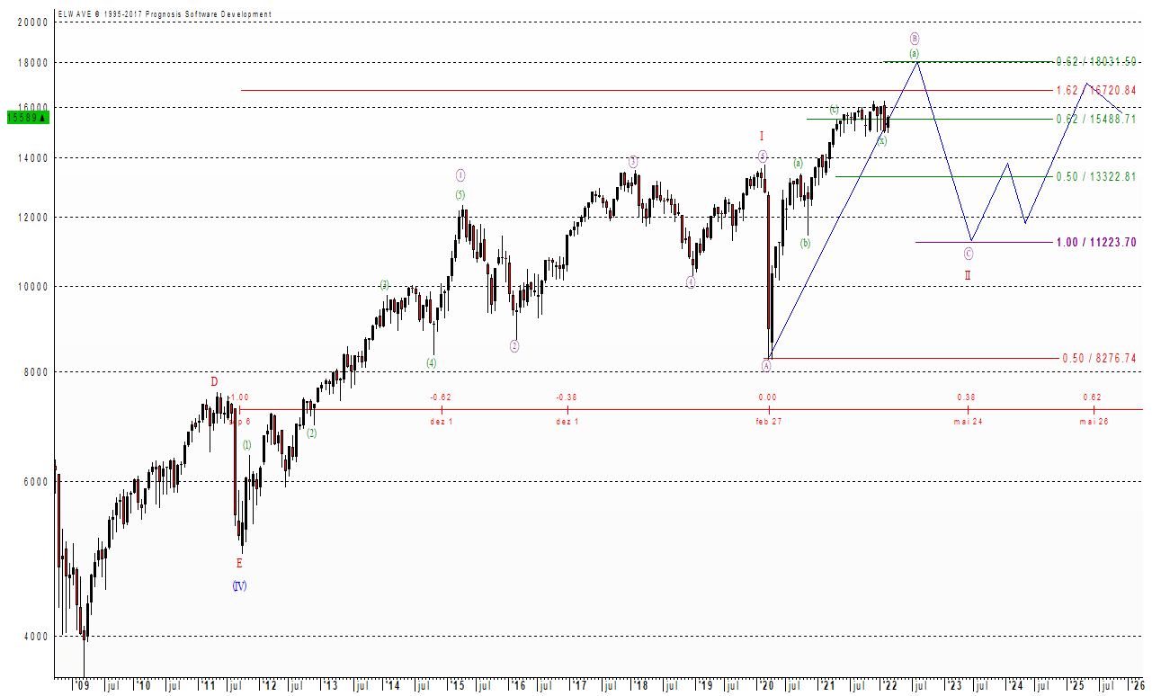 DAX Chart