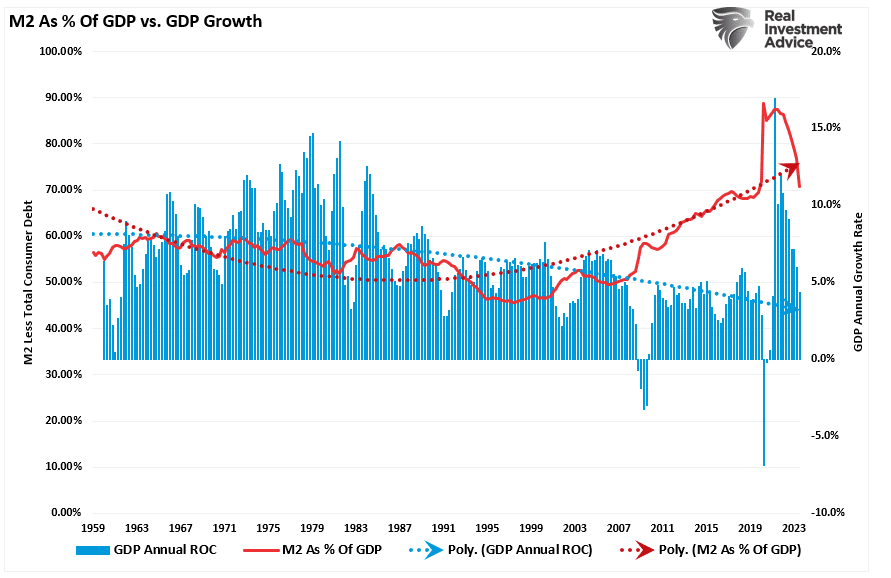 M2 als Prozentsatz des BIP vs BIP-Wachstum