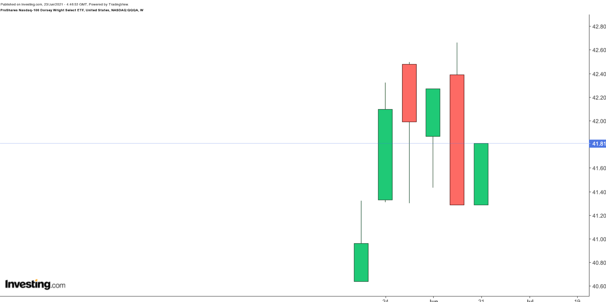 QQQA, ProShares Nasdaq-100 Dorsey Wright Momentum ETF