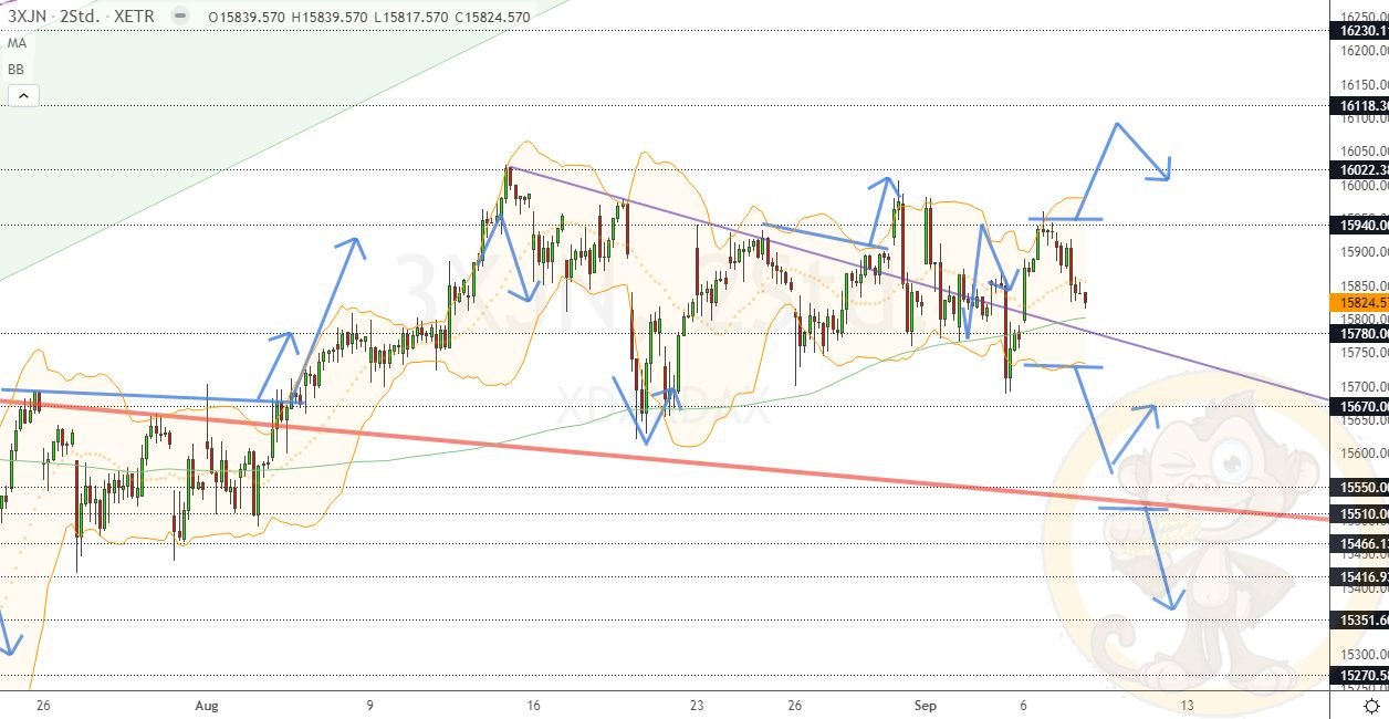 Chartdarstellung: Dax D1, 08:00-22:00