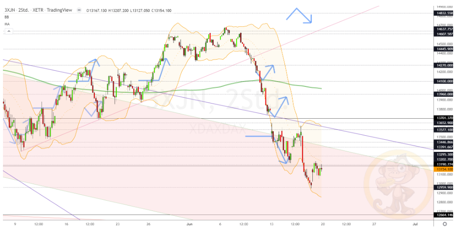 Chartdarstellung: Dax H2, 08:00-22:00