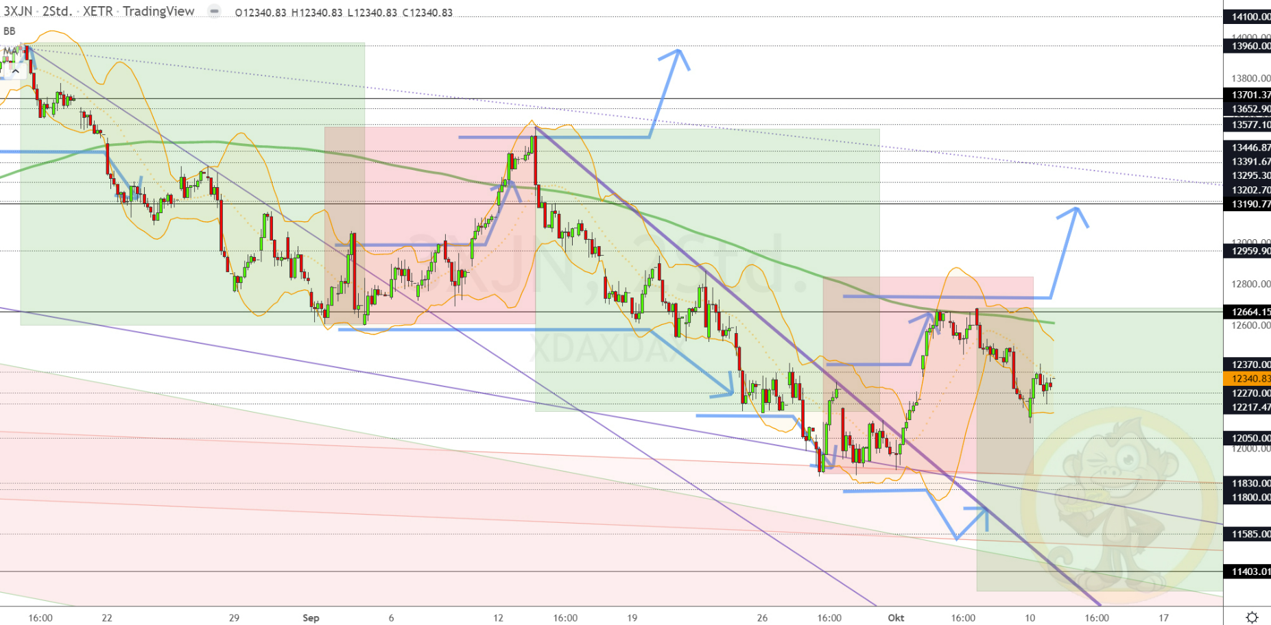 Chartdarstellung: Dax H2, 08:00-22:00