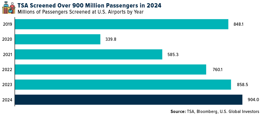 von der TSA kontrollierte Passagiere