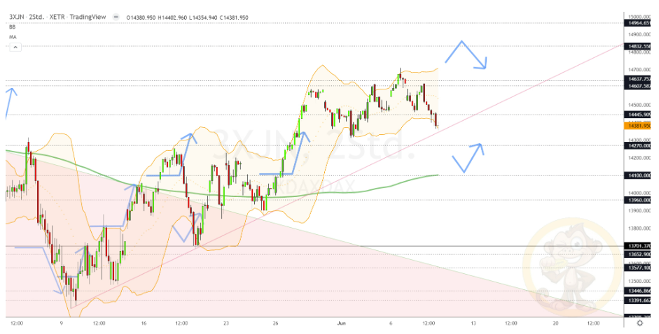 Chartdarstellung: Dax H2, 08:00-22:00