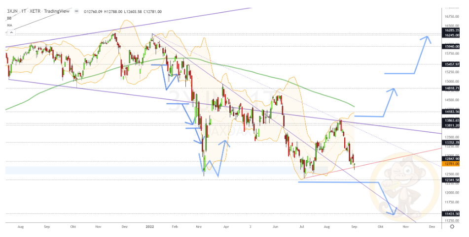 Chartdarstellung: Dax D1, 08:00-22:00