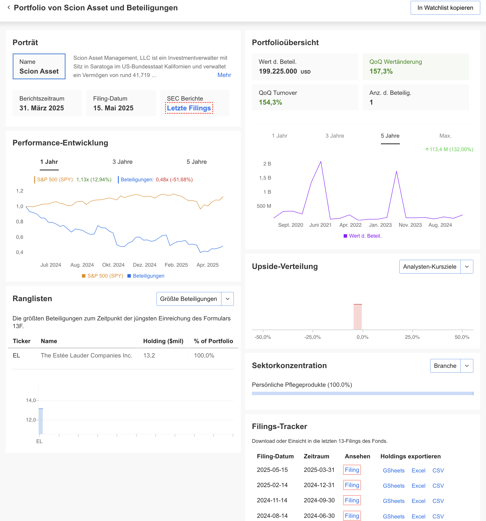 Portfolio von Scion Asset