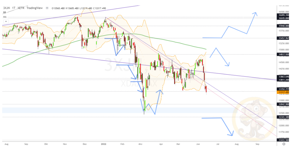 Chartdarstellung: Dax D1, 08:00-22:00