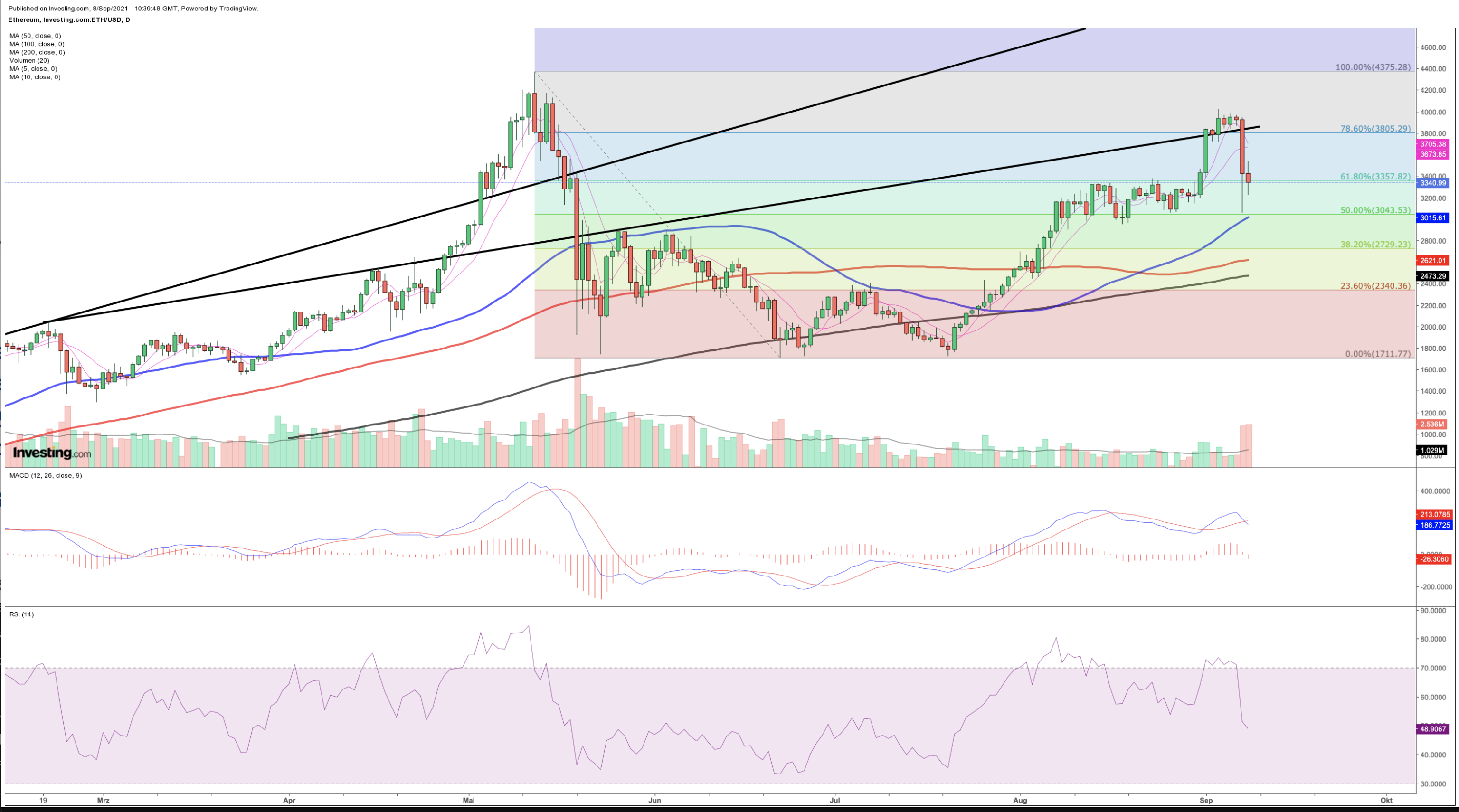 Ethereum Chart (daily)