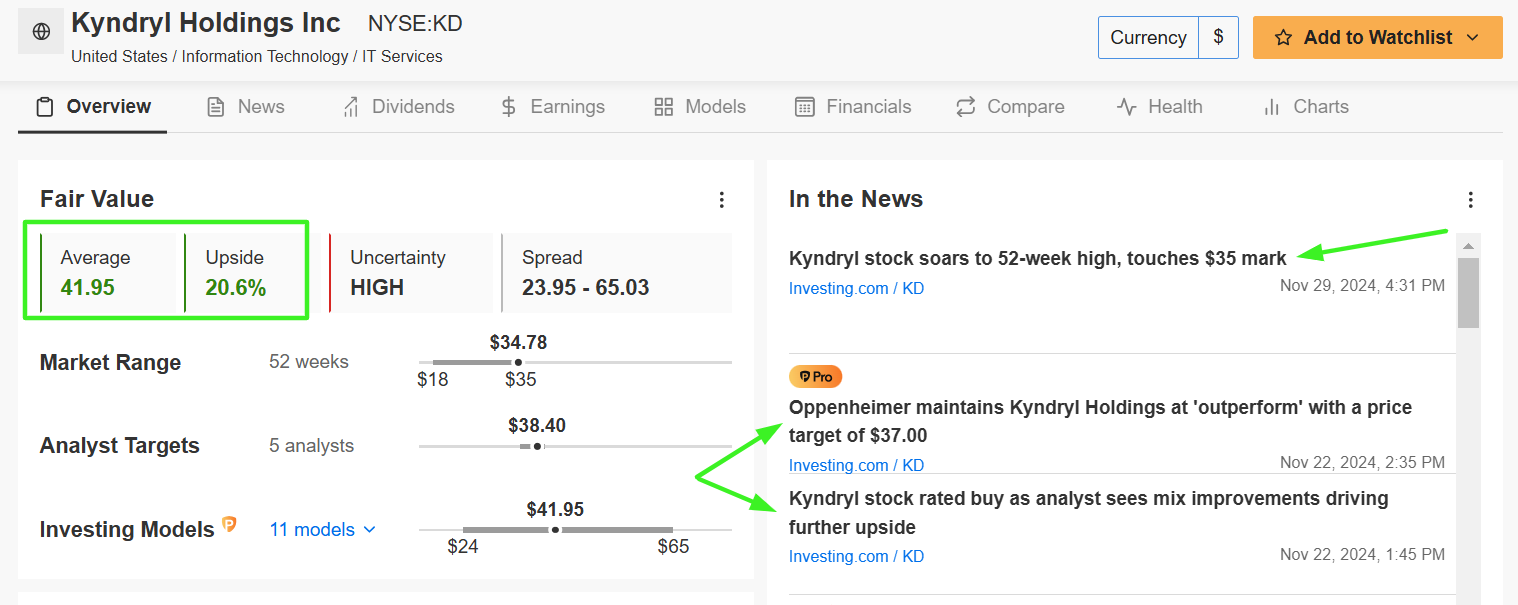 Kyndryl Holdings - Fair Value