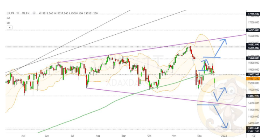 Chartdarstellung: Dax D1, 08:00-22:00