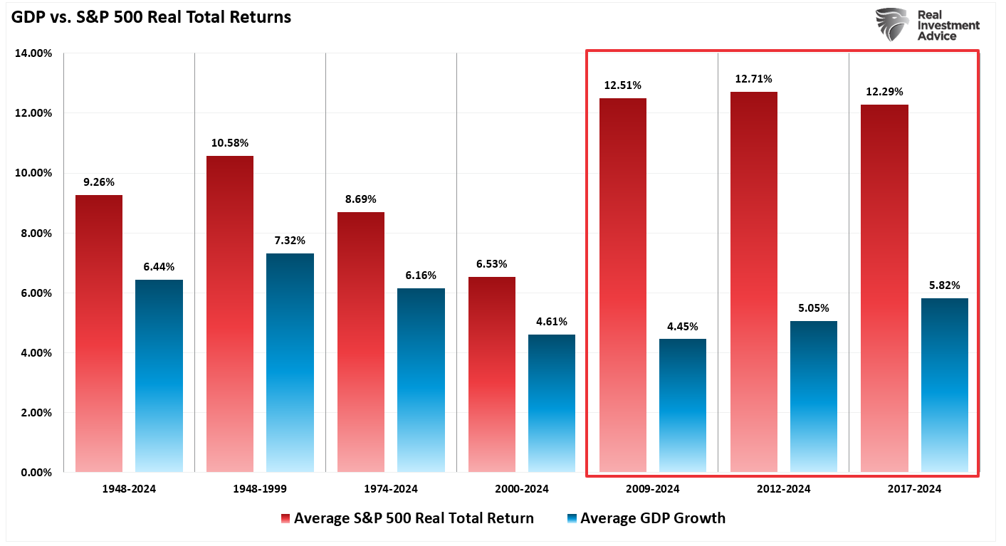 BIP vs S&P 500 Total Returns (real)