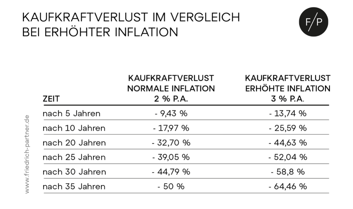 Kaufkraftverlust im Vergleich bei erhöhter Inflation