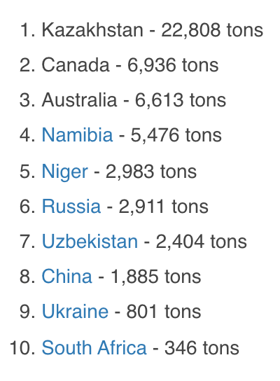 Die führenden Uran-Herstellerländer