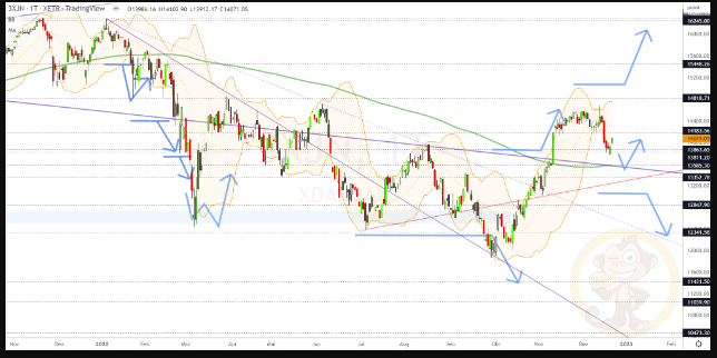 Chartdarstellung: Dax D1, 08:00-22:00