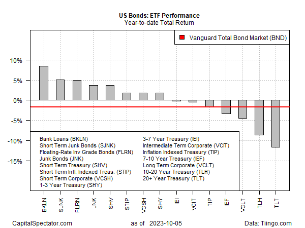 Performance von US-Bonds