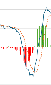 MACD - Konvergenz und Divergenz