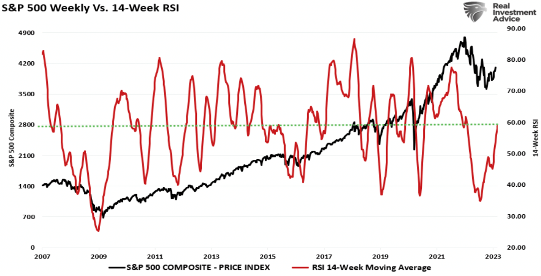 S&P 500 vs RSI