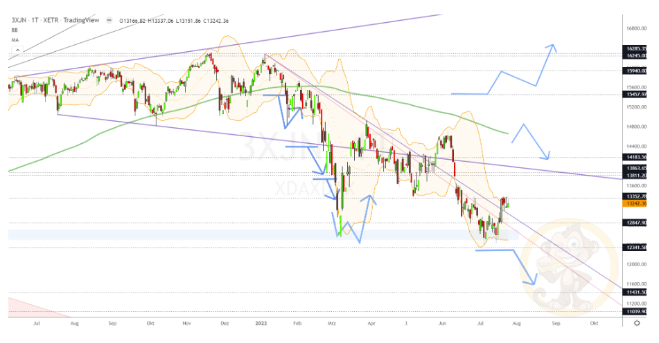 Chartdarstellung: Dax D1, 08:00-22:00