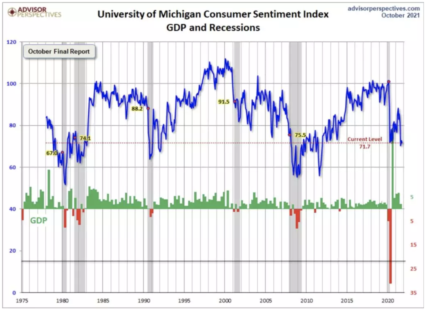 Die Fed und das US-Verbrauchervertrauen