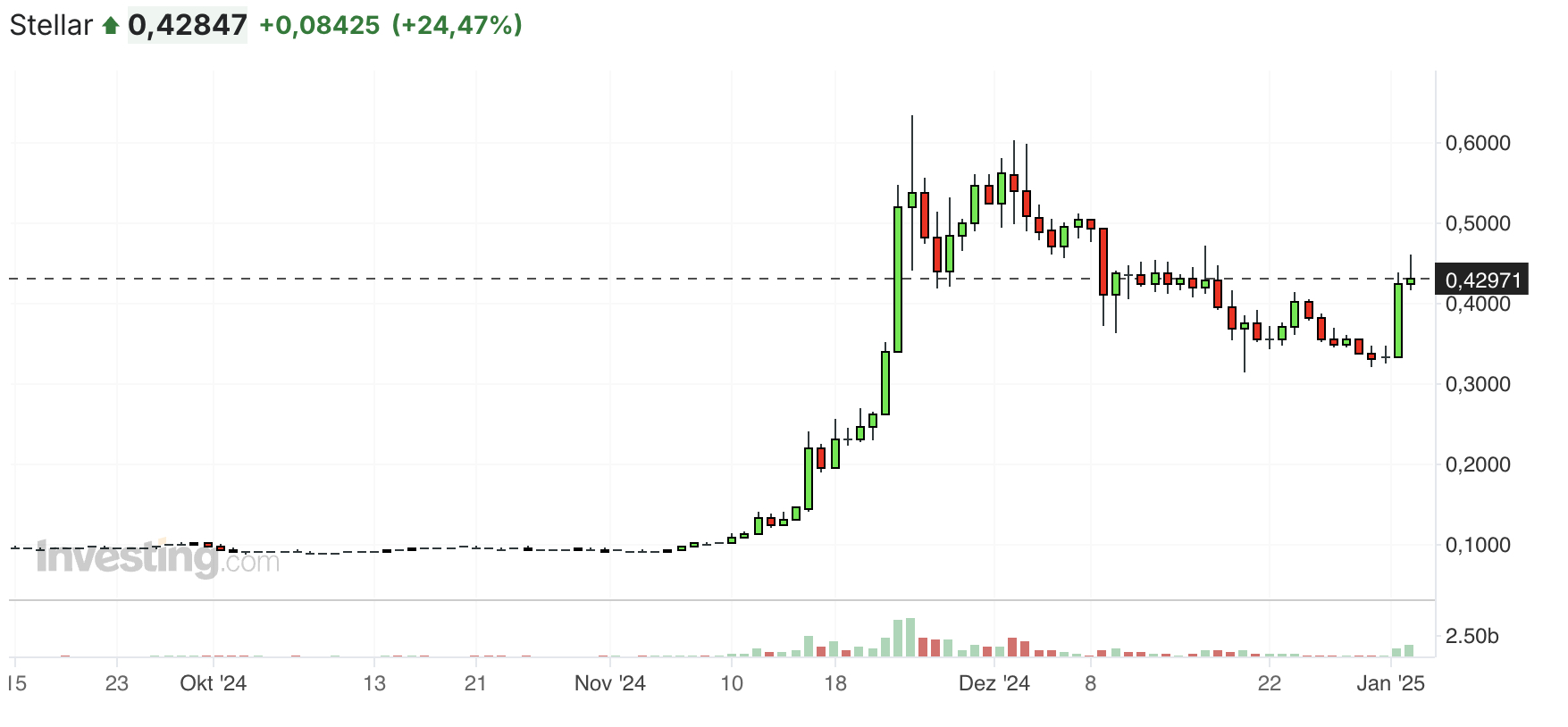 XLM Chart