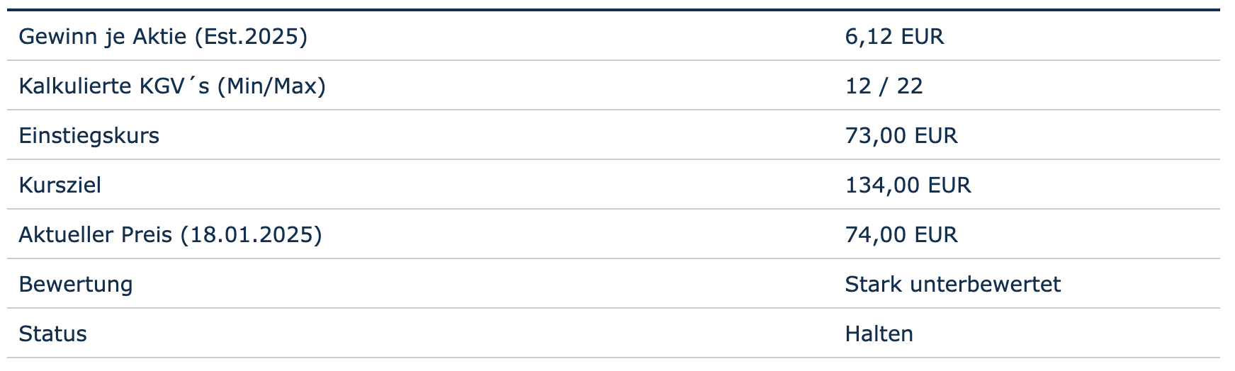 Bewertung auf Basis des Gewinns