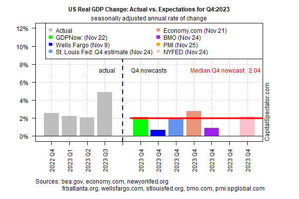 BIP-Schätzungen Q4