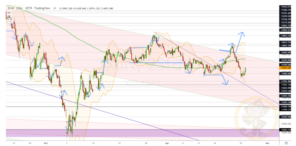 Chartdarstellung: Dax H2, 08:00-22:00