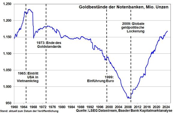 Goldbestände der Notenbanken