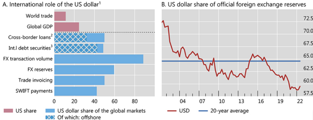 Internationale Rolle des US-Dollars