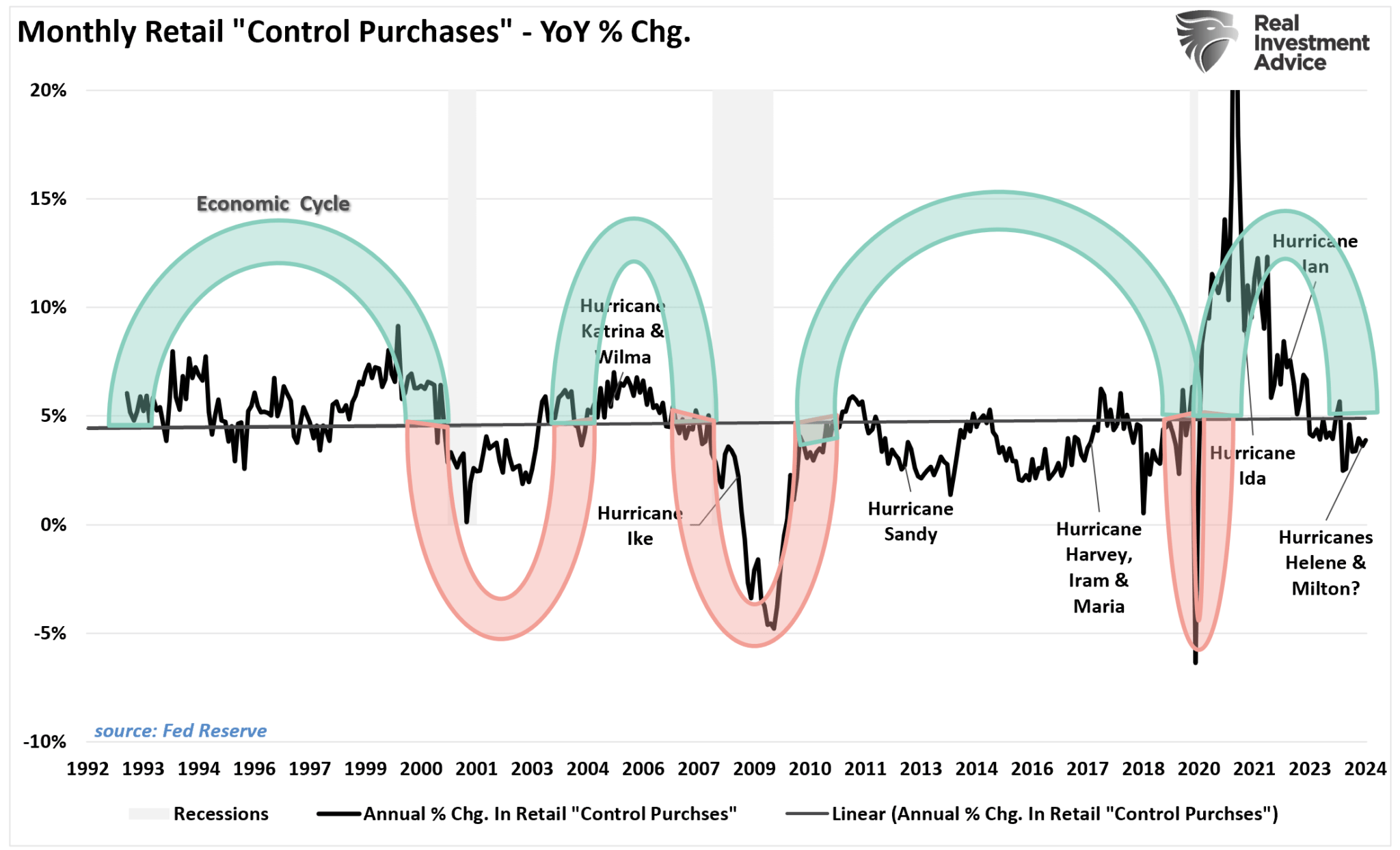 Control Sales, Veränderung in % im Jahresvergleich