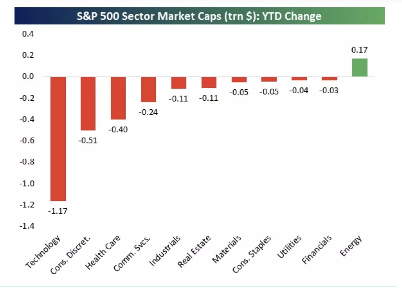 S&P 500 Sektoren