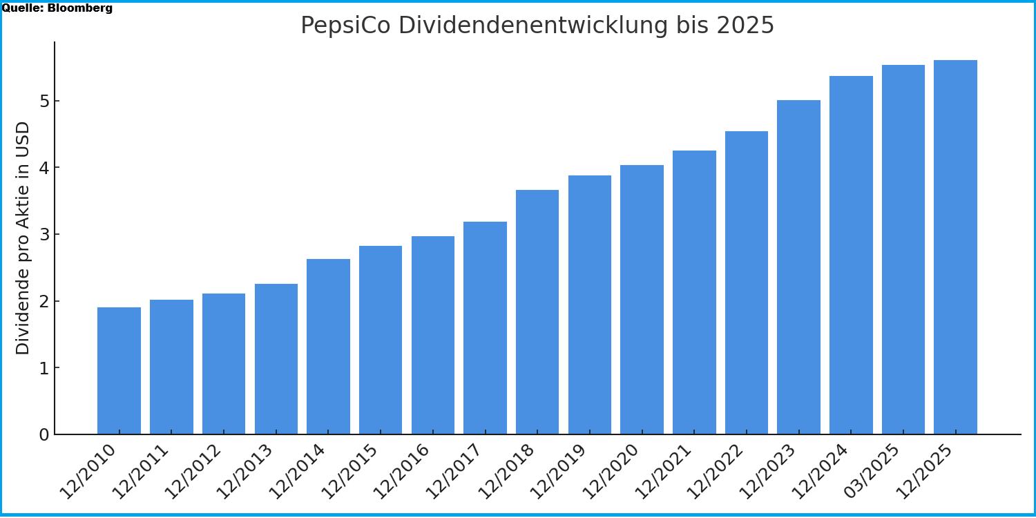 Dividendenhistorie von PepsiCo