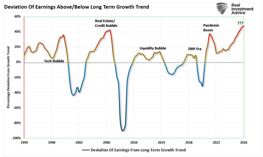 Abweichung der Earnings vom Wachstumstrend