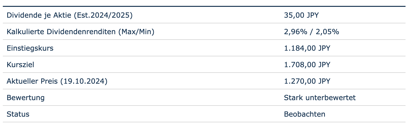 Bewertung auf Basis der Dividende