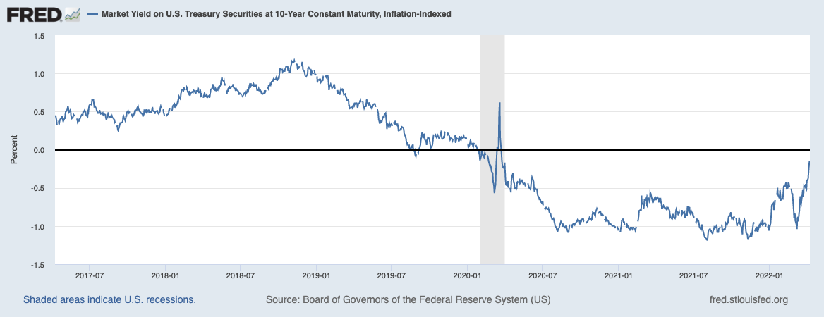 Marktrendite für US-Treasury Securities mit 10-jähriger Laufzeit