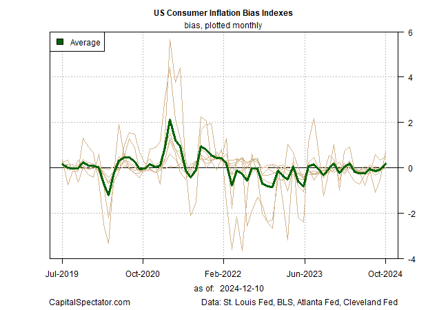 Inflationstrend