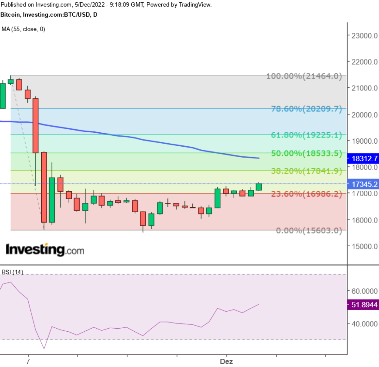 Bitcoin (BTC/USD) daily chart