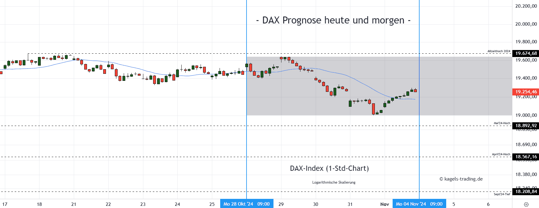 DAX im Stundenchart